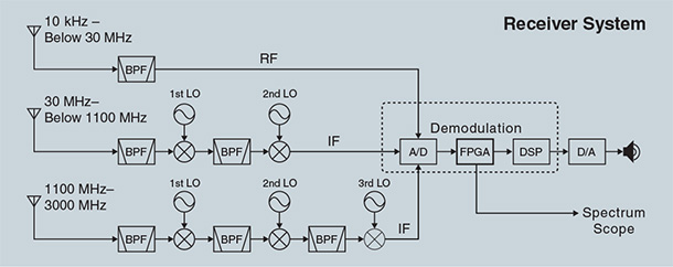 Software Demodulation in FPGA Processing